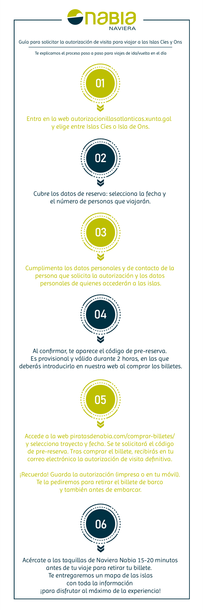 Infographic with the steps of the process to request authorization for Cíes and Ons Islands.
